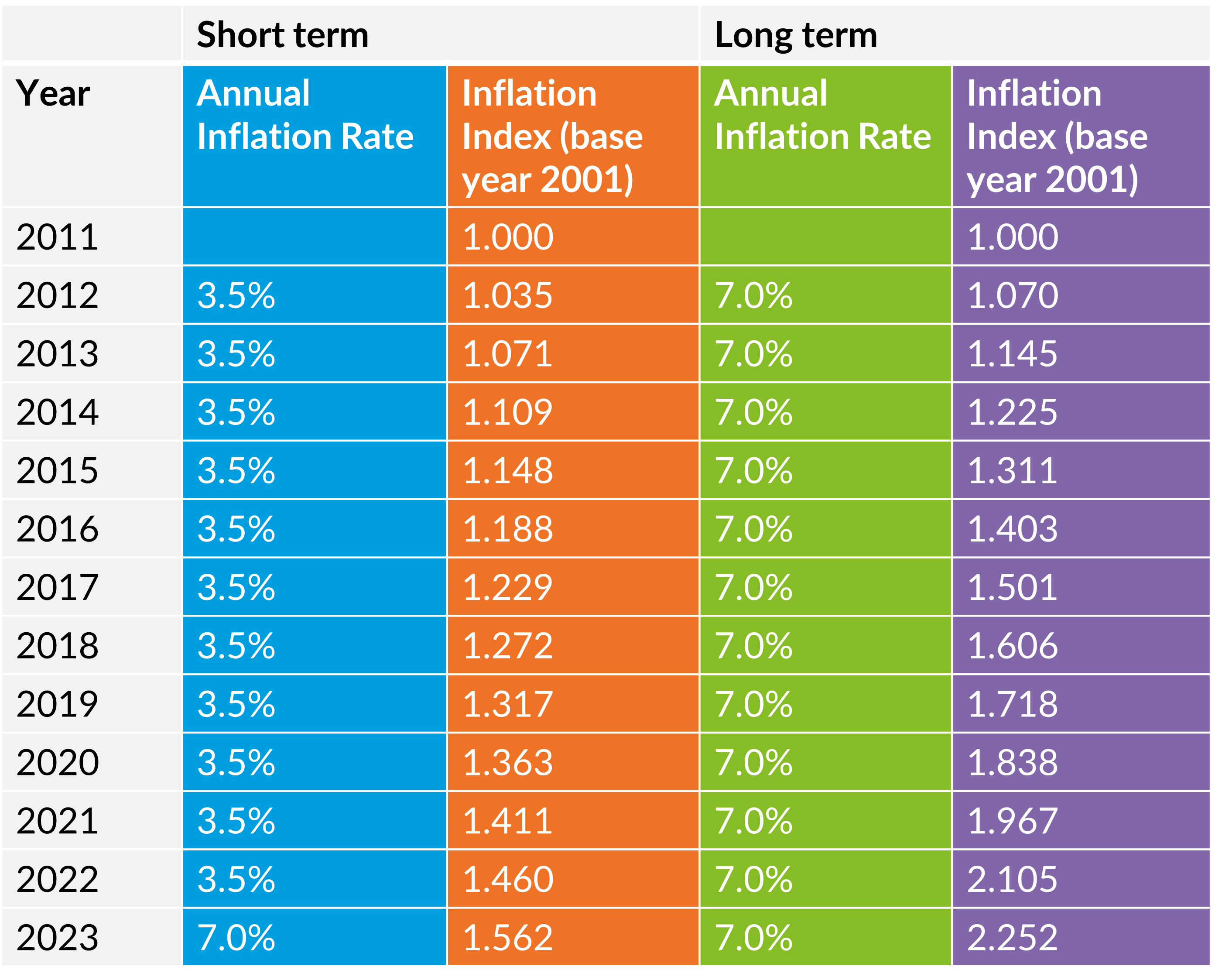 inflation table