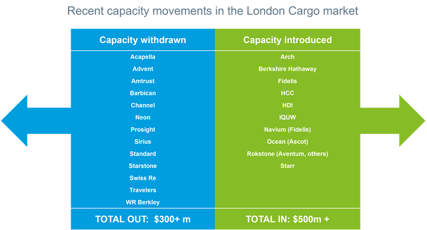 Cargo market capacity chart