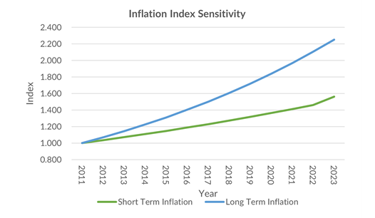Inflation index sensitivity